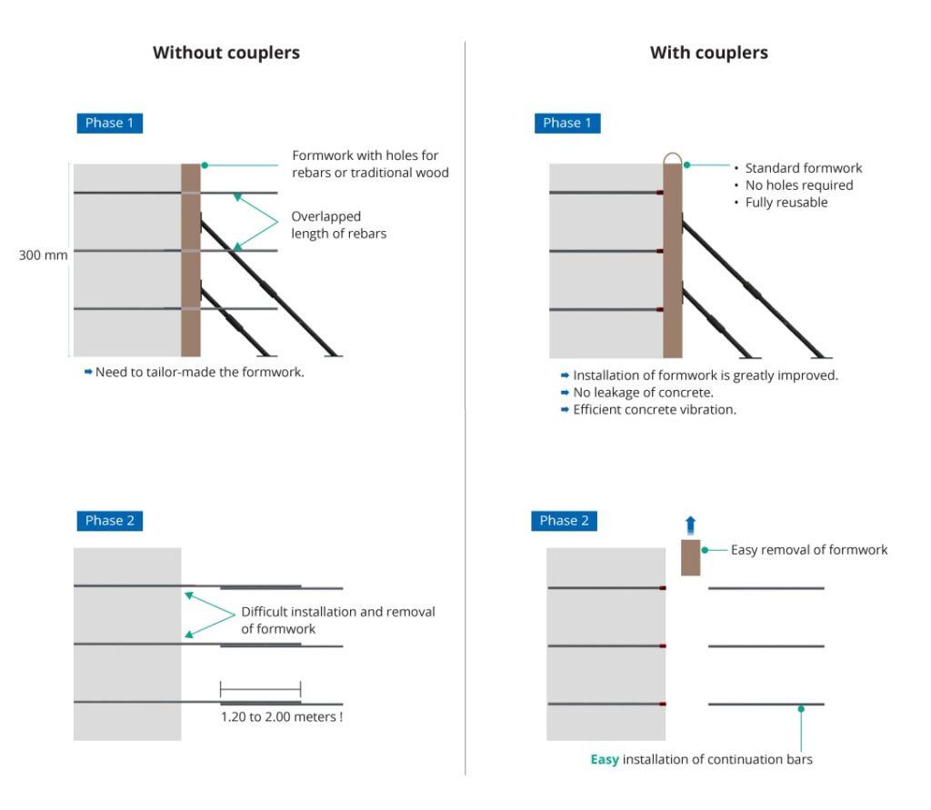 Construction joints | Dextra Group | Reliable Connections